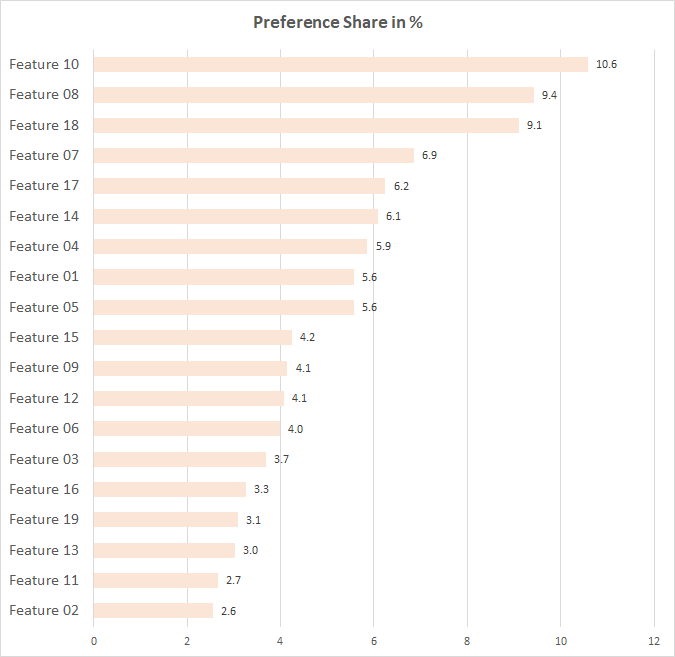 MaxDiff - Preference Share