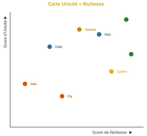 Richesse Unicité