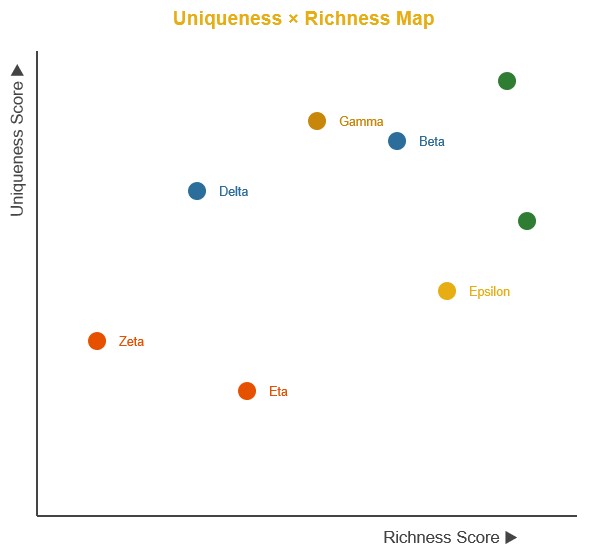 Richness Uniqueness